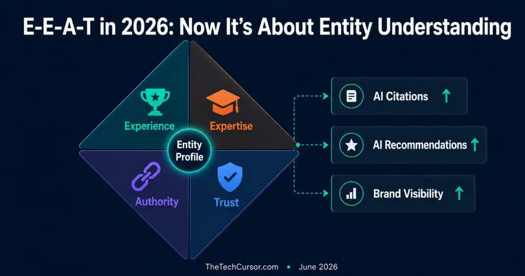 E-E-A-T 2026 framework diagram connecting Experience Expertise Authority Trust to entity SEO and AI search visibility signals