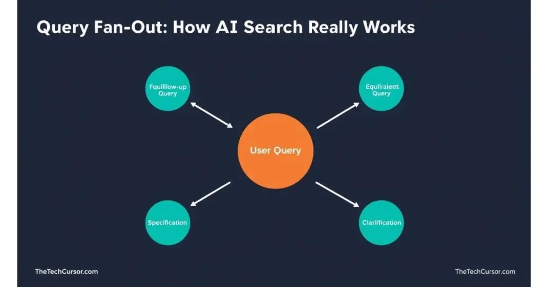 Query fan-out diagram showing one user search query expanding into six AI sub-queries in Google ChatGPT and Perplexity