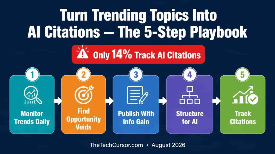 Five step trending topics AI citations workflow showing daily monitoring opportunity voids information gain structured content and citation tracking for GEO strategy 2026