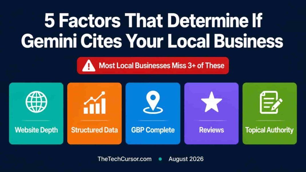 Five factors determining local business Gemini AI citations showing website depth structured data GBP completeness reviews and topical authority for local SEO 2026 Local business website Gemini AI citation study showing factors that determine whether local businesses appear in Google AI search responses including website quality structured data and Google Business Profile signals