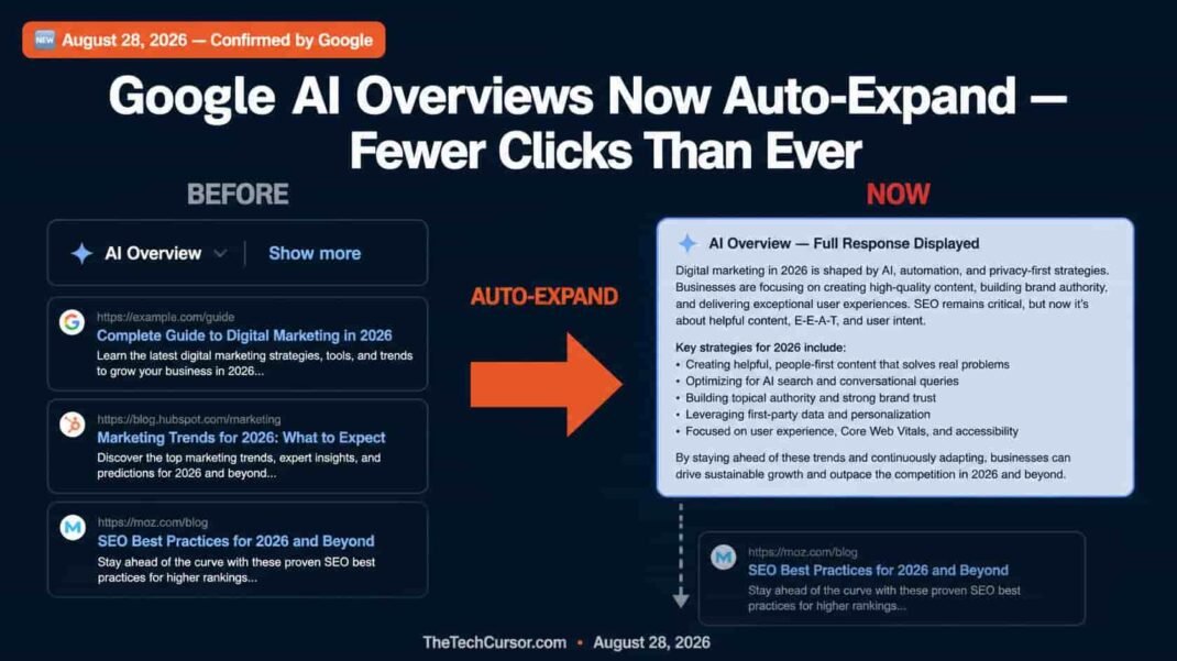 Google AI Overviews dynamically expanding to full detailed response without show more button pushing down organic search results for some queries August 2026
