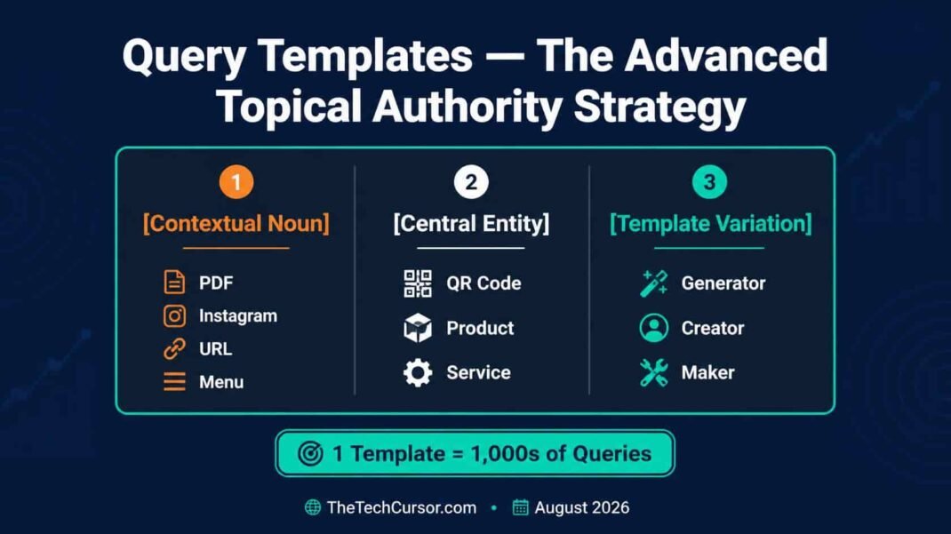 Query templates topical authority strategy diagram showing contextual noun central entity and template variation structure for building comprehensive SEO content networks in 2026