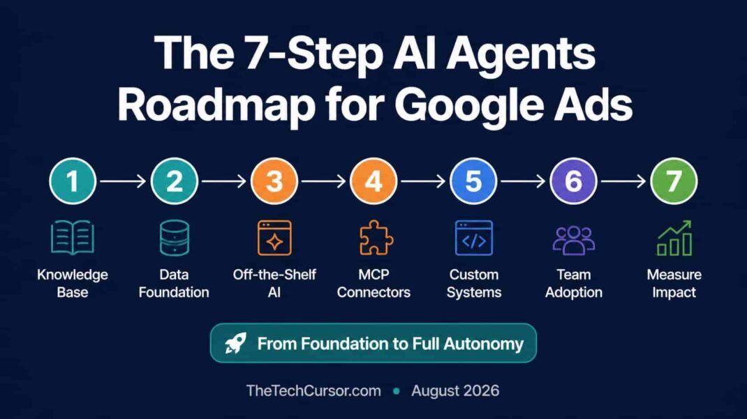 Seven step AI agents Google Ads roadmap showing knowledge base data MCP connectors custom systems team adoption and measurement for PPC automation in 2026