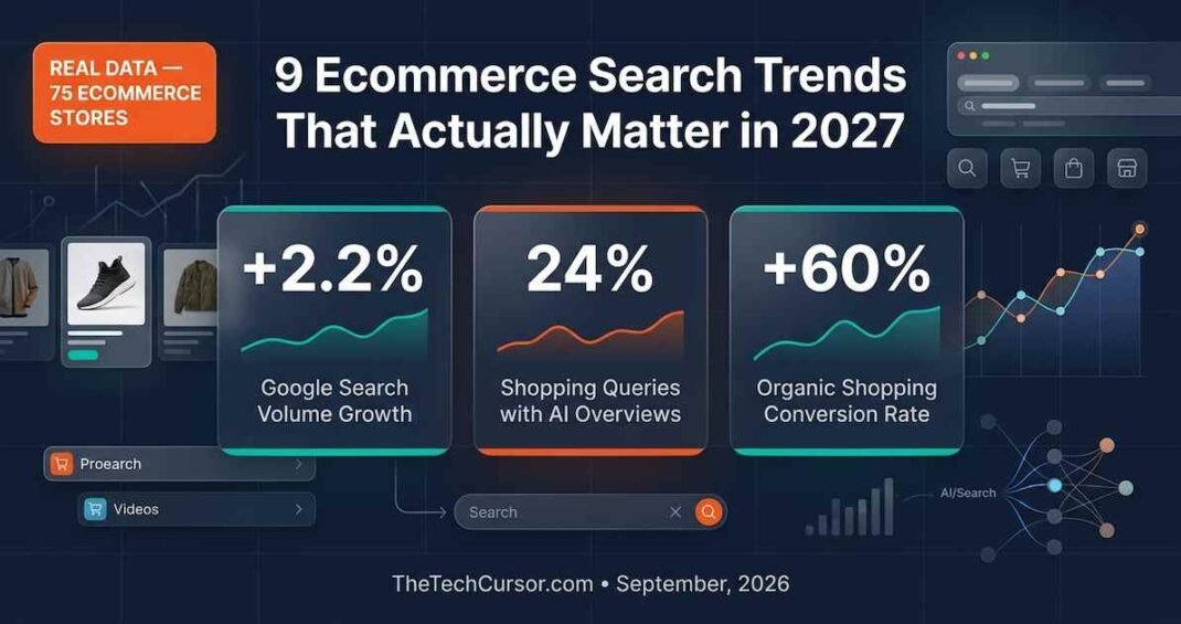 Ecommerce search trends 2027 data showing Google search volume growth AI Overviews shopping queries AI traffic conversion rates and organic shopping performance from 75 ecommerce store panel