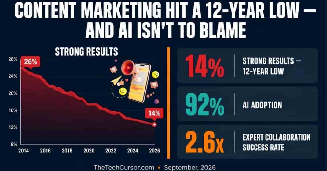 Content marketing success rate chart showing 12 year low of 14 percent strong results despite 92 percent AI adoption in 2026 Orbit Media blogging survey of 1042 marketers