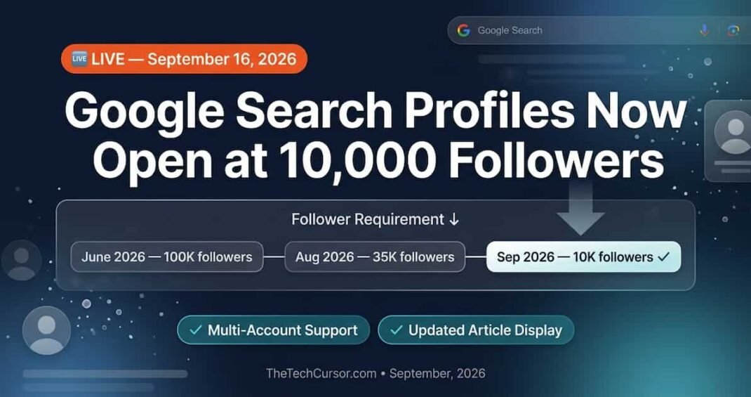 Google Search Profiles eligibility timeline showing three drops from 100000 to 35000 to 10000 followers with multi-account support and updated article display September 2026
