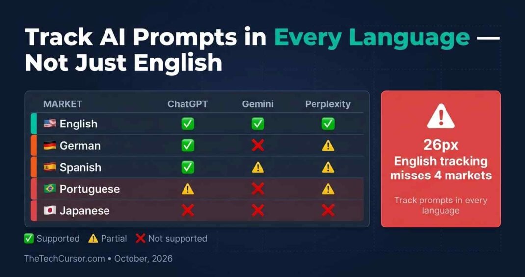 Multilingual AI prompt tracking showing different brand visibility results across ChatGPT Gemini Perplexity in English German French Spanish and Japanese languages with citation gap analysis October 2026