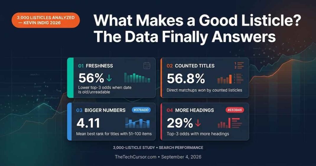 Listicle SEO research data showing four key ranking signals freshness counted titles larger numbers and fewer headings from 3000 listicle analysis by Kevin Indig in 2026